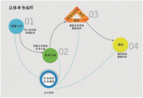 3044am永利集团DP系统助力银行自建后援中心