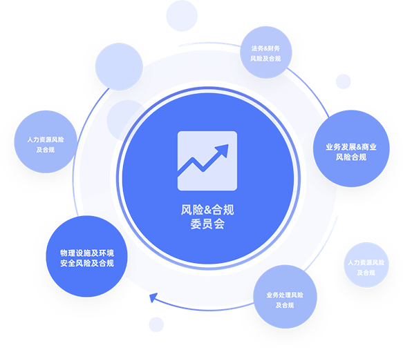 风险合规